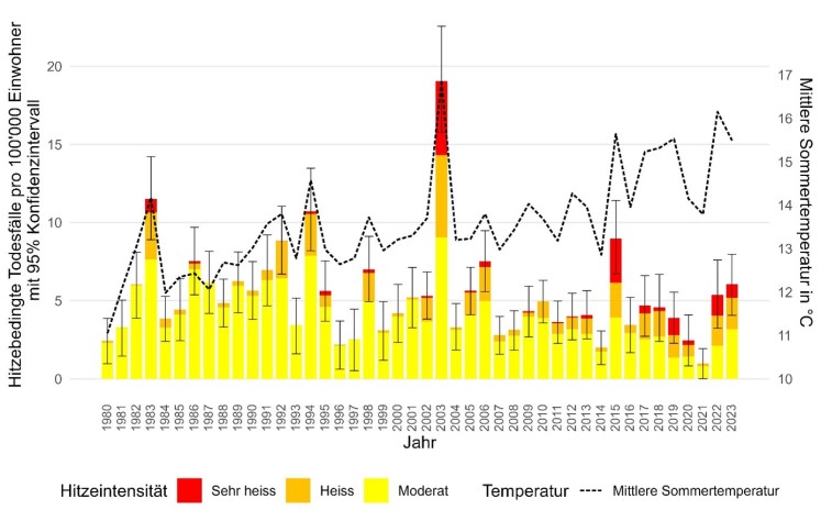Hitzebedingte Sterblichkeit