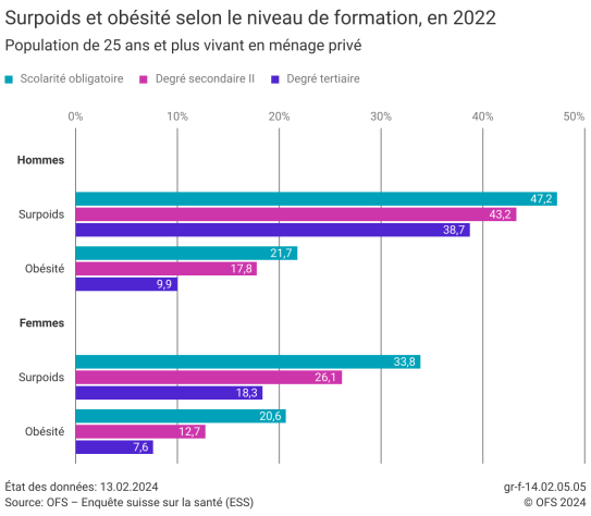Surpoids et obésité selon le niveau de formation