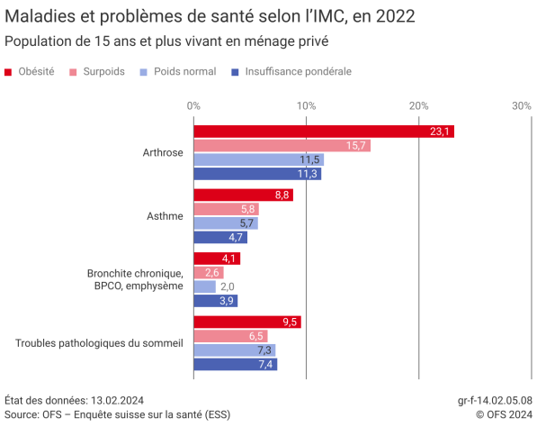 L'obésité et le surpoids peuvent favoriser l'apparition de certaines maladies chroniques. Source: OFS